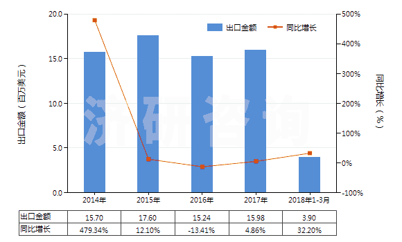 2014-2018年3月中國食品級的六偏磷酸鈉(HS28353911)出口總額及增速統(tǒng)計(jì)